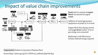 Impact of value chain improvements
Sand used in casting of engine
block was ejected as engine
waste.
Addition of sand regeneration
equipment recycled 50 % of sand
Engine block face drying carried
out by gas dryer earlier. A lot of
gas energy was consumed
Replacing it with Microwave
furnace reduced energy required
Source:http://nett21.gec.jp/CP_DATA/en_inditech.php?tid=834
Organization Kubota Corporation Okajima Plant
 