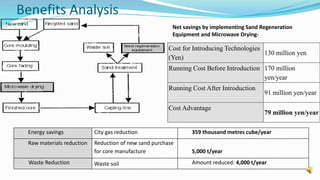 Benefits Analysis
Energy savings City gas reduction 359 thousand metres cube/year
Raw materials reduction Reduction of new sand purchase
for core manufacture 5,000 t/year
Waste Reduction Waste soil Amount reduced: 4,000 t/year
Net savings by implementing Sand Regeneration
Equipment and Microwave Drying-
Cost for Introducing Technologies
(Yen)
130 million yen
Running Cost Before Introduction 170 million
yen/year
Running Cost After Introduction
91 million yen/year
Cost Advantage
79 million yen/year
 
