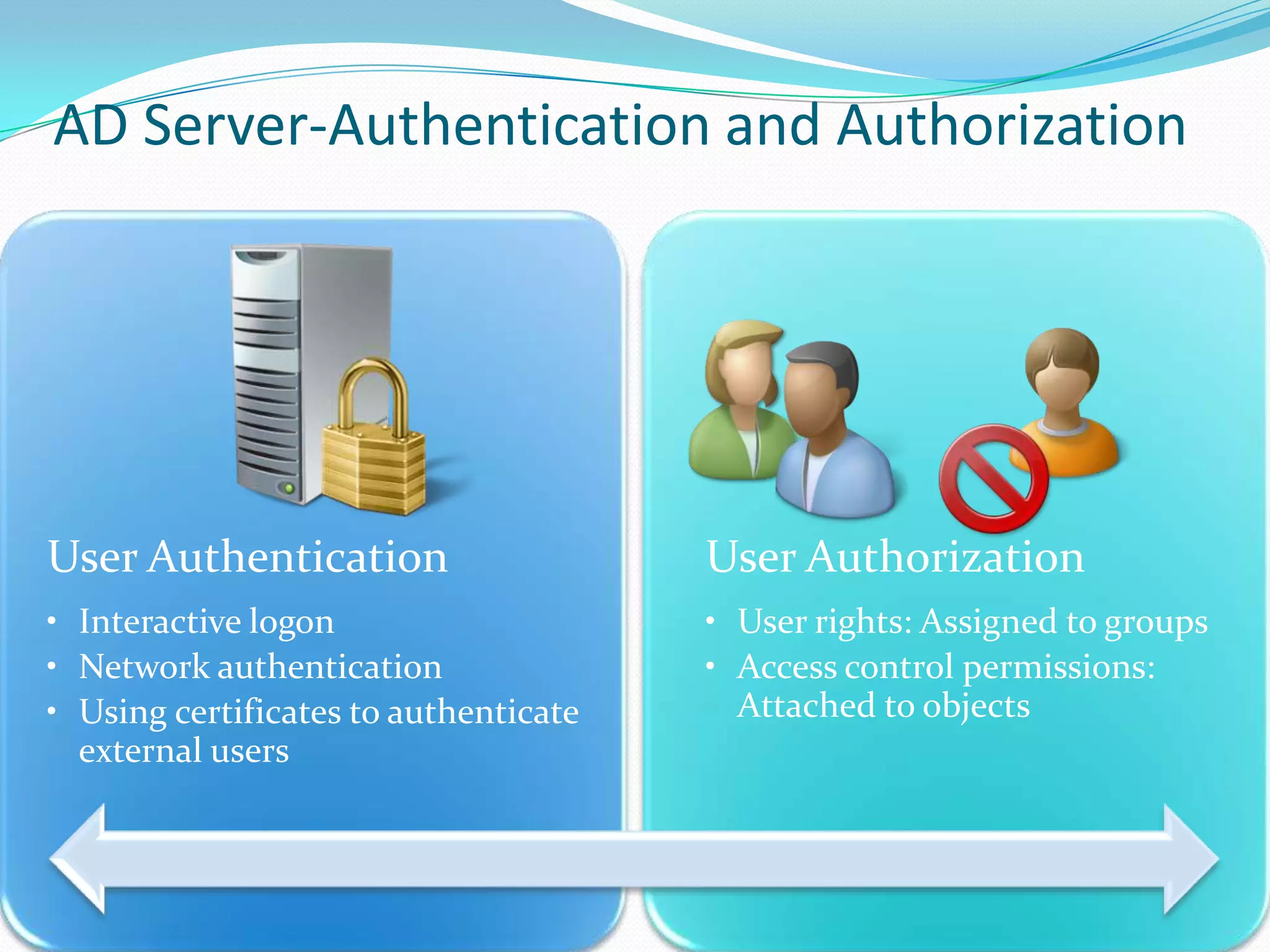 AD Server-Authentication and Authorization

User Authentication

User Authorization

• Interactive logon
• Network authentication
• Using certificates to authenticate
external users

• User rights: Assigned to groups
• Access control permissions:
Attached to objects

 