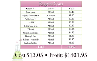 Reagent Costs
      Chemical              Source       Cost
      2-butanone            Aldrich     $0.45
   Hydroxyamine HCl         Grainger    $1.13
     Sulfuric Acid          Aldrich     $0.13
        LiAlH4              Aldrich     $0.10
    (L)-tartaric acid       Aldrich     $0.30
        Ethanol             Aldrich     $0.16
   Sodium Chromate          Aldrich     $4.90
     Diethyl ether          Aldrich     $1.80
   Sodium Hydroxide         Aldrich     $2.95
    Sodium Sulfate          Aldrich     $1.13
                   Total                $13.05


Cost $13.05 • Profit: $1401.95
 