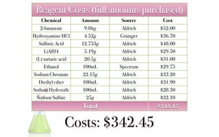 Reagent Costs (full amounts purchased)
   Chemical          Amount     Source      Cost
   2-butanone         9.86g     Aldrich    $52.00
Hydroxyamine HCl      4.52g    Grainger    $36.70
  Sulfuric Acid      12.753g    Aldrich    $48.00
     LiAlH4           5.19g     Aldrich    $29.50
 (L)-tartaric acid    20.5g     Aldrich    $31.00
     Ethanol         100mL     Spectrum    $29.75
Sodium Chromate      22.15g     Aldrich    $33.20
  Diethyl ether      100mL      Aldrich    $31.90
Sodium Hydroxide     100mL      Aldrich    $28.30
 Sodium Sulfate        25g      Aldrich    $22.10
                     Total                $342.45


               Costs: $342.45
 
