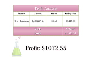 Profit Analysis
    Product            Amount       Source    Selling Price


(R)-sec-butylamine   1g/$283 * 5g   Aldrich    $1,415.00


                       Costs                   $342.45
                       Profit                 $1,072.55




              Profit: $1072.55
 