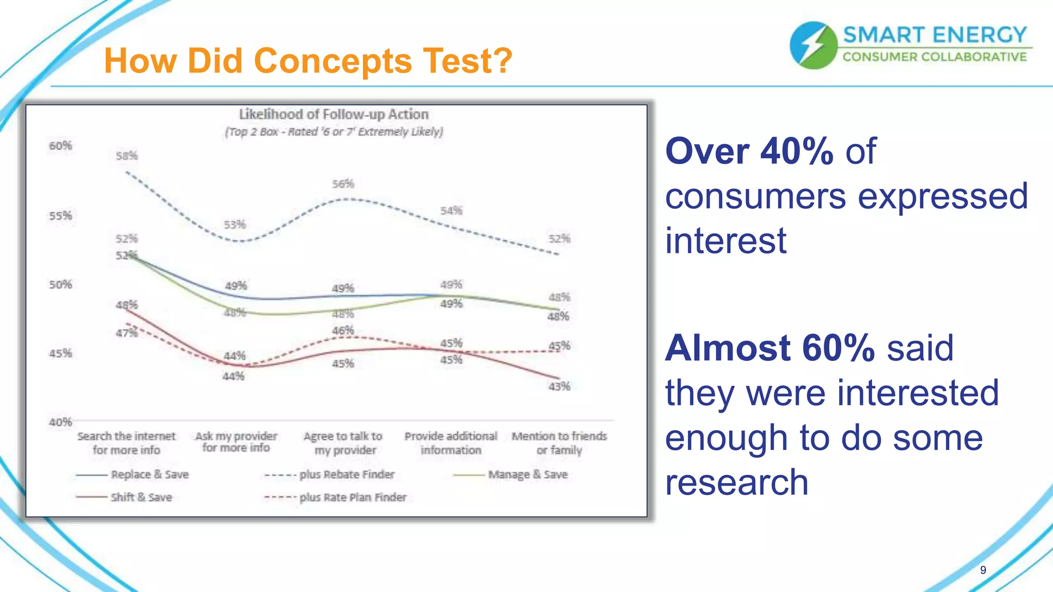 How Did Concepts Test?
9
Over 40% of
consumers expressed
interest
Almost 60% said
they were interested
enough to do some
research
 