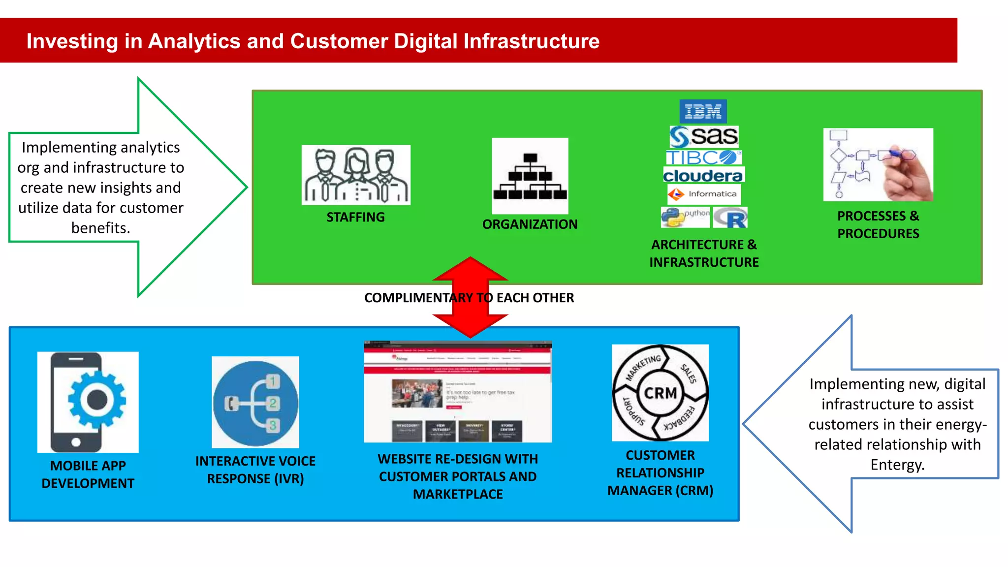 Investing in Analytics and Customer Digital Infrastructure
Implementing new, digital
infrastructure to assist
customers in their energy-
related relationship with
Entergy.INTERACTIVE VOICE
RESPONSE (IVR)
MOBILE APP
DEVELOPMENT
WEBSITE RE-DESIGN WITH
CUSTOMER PORTALS AND
MARKETPLACE
CUSTOMER
RELATIONSHIP
MANAGER (CRM)
Implementing analytics
org and infrastructure to
create new insights and
utilize data for customer
benefits.
ARCHITECTURE &
INFRASTRUCTURE
ORGANIZATIONSTAFFING PROCESSES &
PROCEDURES
COMPLIMENTARY TO EACH OTHER
 