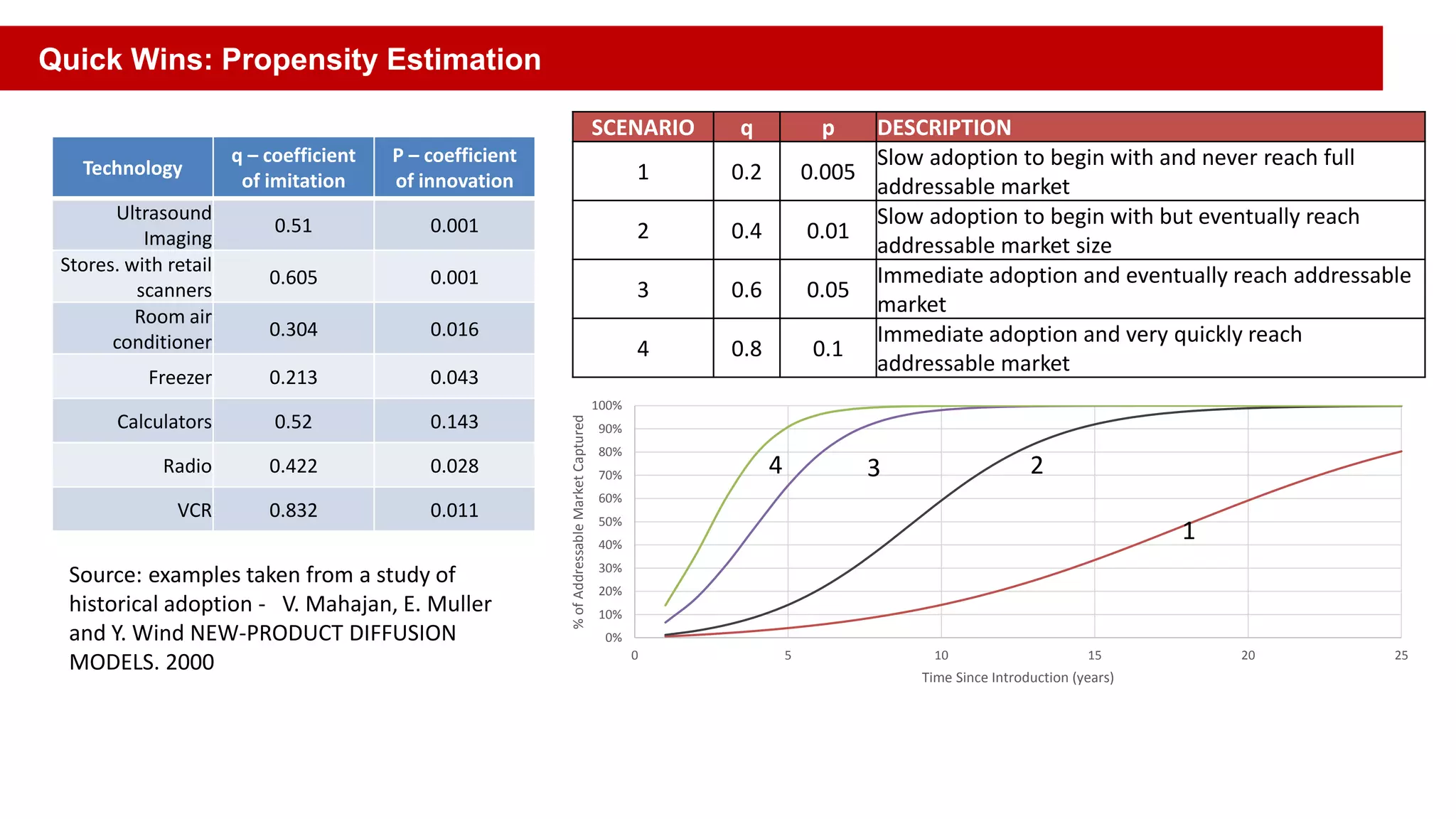 Source: examples taken from a study of
historical adoption - V. Mahajan, E. Muller
and Y. Wind NEW-PRODUCT DIFFUSION
MODELS. 2000
Technology
q – coefficient
of imitation
P – coefficient
of innovation
Ultrasound
Imaging
0.51 0.001
Stores. with retail
scanners
0.605 0.001
Room air
conditioner
0.304 0.016
Freezer 0.213 0.043
Calculators 0.52 0.143
Radio 0.422 0.028
VCR 0.832 0.011
SCENARIO q p DESCRIPTION
1 0.2 0.005
Slow adoption to begin with and never reach full
addressable market
2 0.4 0.01
Slow adoption to begin with but eventually reach
addressable market size
3 0.6 0.05
Immediate adoption and eventually reach addressable
market
4 0.8 0.1
Immediate adoption and very quickly reach
addressable market
0%
10%
20%
30%
40%
50%
60%
70%
80%
90%
100%
0 5 10 15 20 25
%ofAddressableMarketCaptured
Time Since Introduction (years)
1
234
Quick Wins: Propensity Estimation
 