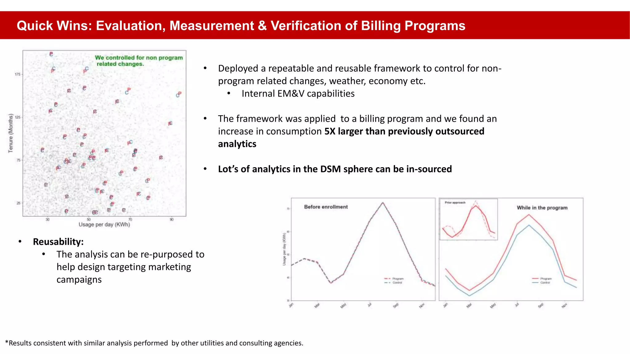 Quick Wins: Evaluation, Measurement & Verification of Billing Programs
• Reusability:
• The analysis can be re-purposed to
help design targeting marketing
campaigns
*Results consistent with similar analysis performed by other utilities and consulting agencies.
• Deployed a repeatable and reusable framework to control for non-
program related changes, weather, economy etc.
• Internal EM&V capabilities
• The framework was applied to a billing program and we found an
increase in consumption 5X larger than previously outsourced
analytics
• Lot’s of analytics in the DSM sphere can be in-sourced
 