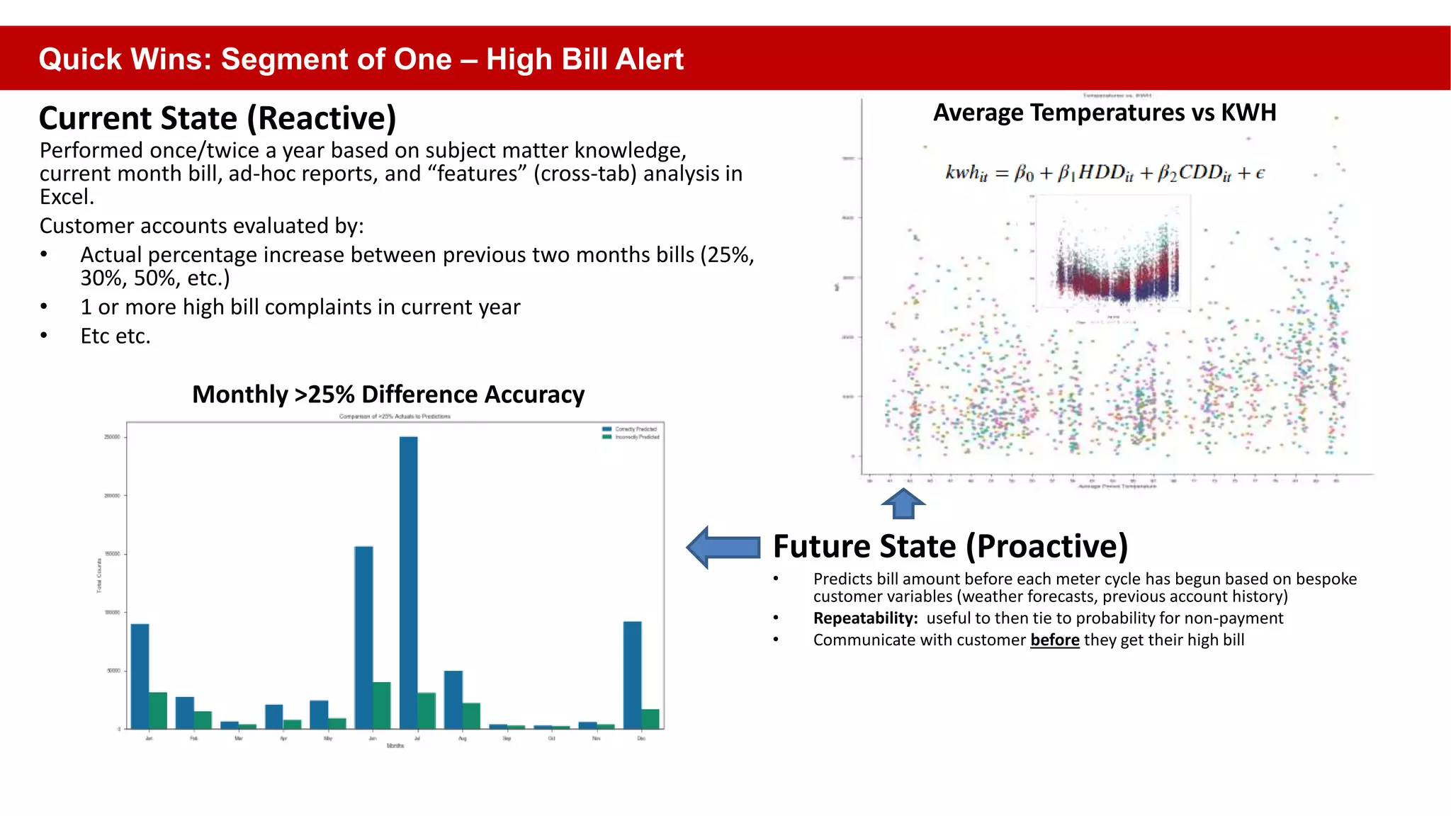 Quick Wins: Segment of One – High Bill Alert
Current State (Reactive)
Performed once/twice a year based on subject matter knowledge,
current month bill, ad-hoc reports, and “features” (cross-tab) analysis in
Excel.
Customer accounts evaluated by:
• Actual percentage increase between previous two months bills (25%,
30%, 50%, etc.)
• 1 or more high bill complaints in current year
• Etc etc.
• Predicts bill amount before each meter cycle has begun based on bespoke
customer variables (weather forecasts, previous account history)
• Repeatability: useful to then tie to probability for non-payment
• Communicate with customer before they get their high bill
Future State (Proactive)
Monthly >25% Difference Accuracy
Average Temperatures vs KWH
 