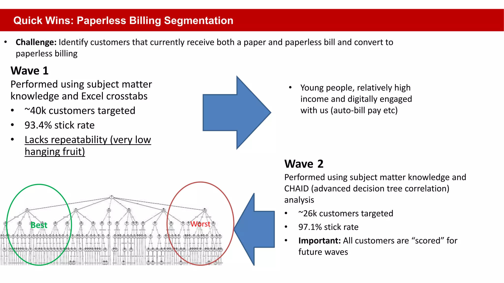 Quick Wins: Paperless Billing Segmentation
Wave 1
Performed using subject matter
knowledge and Excel crosstabs
• ~40k customers targeted
• 93.4% stick rate
• Lacks repeatability (very low
hanging fruit)
Wave 2
Performed using subject matter knowledge and
CHAID (advanced decision tree correlation)
analysis
• ~26k customers targeted
• 97.1% stick rate
• Important: All customers are “scored” for
future waves
• Challenge: Identify customers that currently receive both a paper and paperless bill and convert to
paperless billing
Best Worst
• Young people, relatively high
income and digitally engaged
with us (auto-bill pay etc)
 