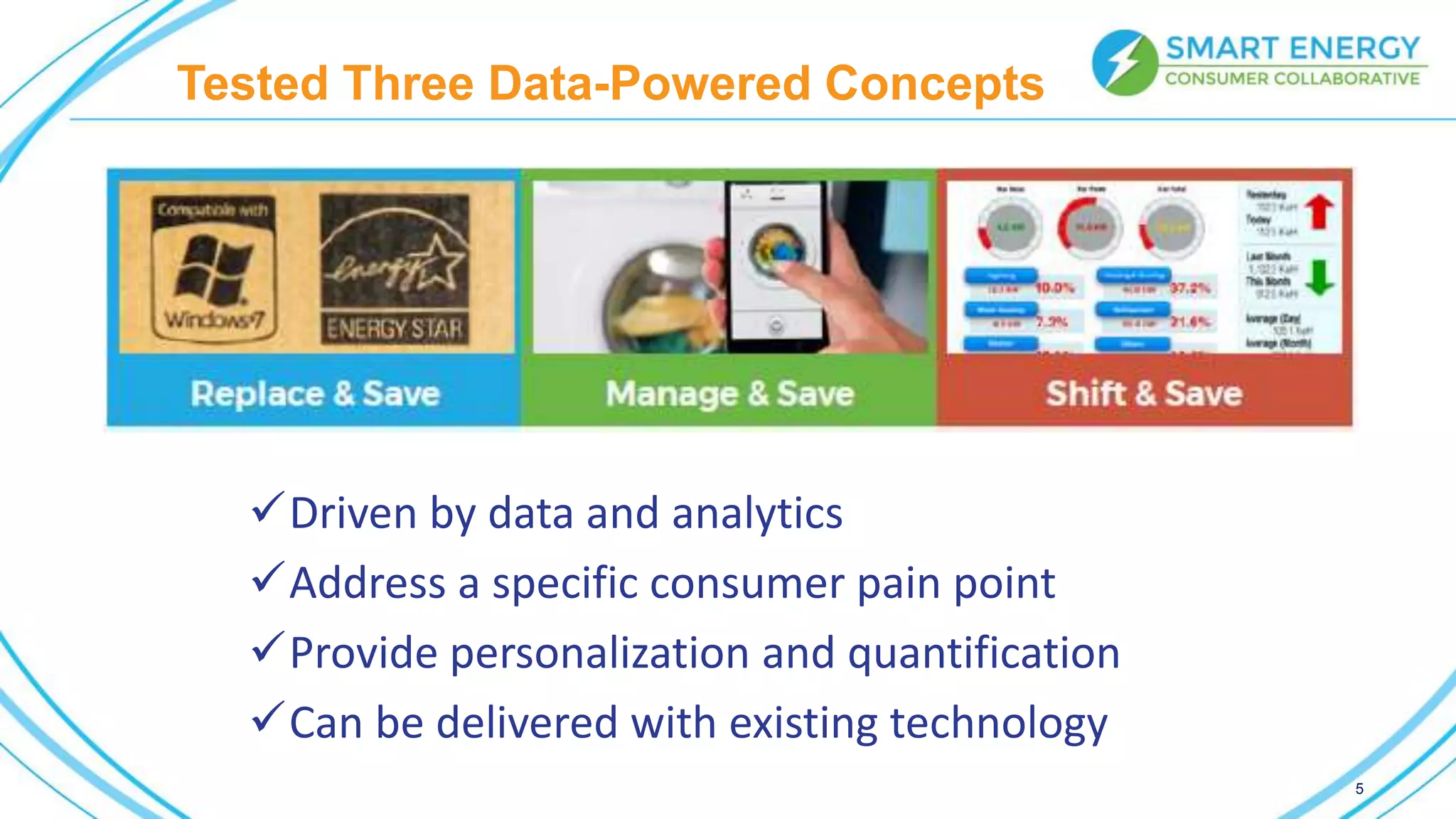 Tested Three Data-Powered Concepts
Driven by data and analytics
Address a specific consumer pain point
Provide personalization and quantification
Can be delivered with existing technology
5
 