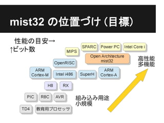 mist32 の位置づけ (目標)
　性能の目安→
↑ビット数
 