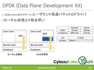 DPDK	(Data	Plane	Development	Kit)
o (ほぼIntelNICのみサポート)	ユーザランド高速パケットIOドライバ
oカーネル処理より相当早い
2016.8 seccamp2016 15
 