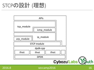 STCPの設計 (理想)
2016.8 seccamp2016 16
 