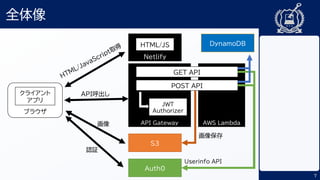 7
全体像
Netlify
HTML/JS
API Gateway AWS Lambda
GET API
POST API
JWT
Authorizer
Auth0
ブラウザ
クライアント
アプリ
API呼出し
認証
Userinfo API
S3
画像
画像保存
DynamoDB
 