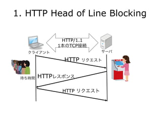 1. HTTP Head of Line Blocking
クライアント サーバ
HTTP/1.1
1本のTCP接続
HTTP リクエスト
HTTPレスポンス待ち時間
HTTP リクエスト
 