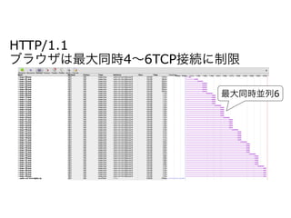 HTTP/1.1 
ブラウザは最大同時4∼6TCP接続に制限
最大同時並列6
 