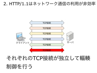 2. HTTP/1.1はネットワーク通信の利用が非効率
クライアント サーバ
TCP接続
TCP接続
TCP接続
TCP接続
TCP接続
TCP接続
それぞれのTCP接続が独立して輻輳
制御を行う
 
