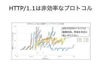 HTTP/1.1は非効率なプロトコル
HTTP/1.1+SSLの輻輳ウィンドウサイズの変遷
輻輳ウィンドウサイズ(mss)
0
13
25
38
50
時間(sec)
10 18.75 27.5 36.25 45
SSL1 SSL2
SSL3 SSL4
SSL5 SSL6
6本のTCPがバラバラに
輻輳制御。帯域を有効に
使いきれてない
 