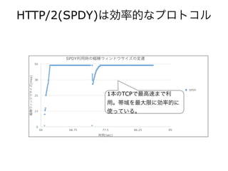 HTTP/2(SPDY)は効率的なプロトコル
SPDY利用時の輻輳ウィンドウサイズの変遷
輻輳ウィンドウサイズ(mss)
0
13
25
38
50
時間(sec)
60 68.75 77.5 86.25 95
SPDY
1本のTCPで最高速まで利
用。帯域を最大限に効率的に
使っている。
 