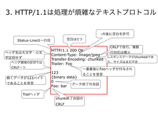 3. HTTP/1.1は処理が煩雑なテキストプロトコル
HTTP/1.1 200 OK
Content-Type: image/jpeg
Transfer-Encoding: chunked
Trailer: Foo
123
{binary data}
0
Foo: bar
Status-Lineは一行目 空白は1つ
ヘッダ名は大文字・小文
字区別せず
ヘッダ領域の区切りは
CRLF一つ
:の後に空白を許可
CRLFで改行、複数
行対応は廃止
レスポンスデータがchunkedであ
り、サイズはまだ不定
一番最後にFooヘッダが付与され
ることを宣言
続くデータが123バイト
であることを宣言 データ終了の合図
Trailヘッダ
chunk終了合図の
CRLF
 