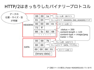 HTTP/2はきっちりしたバイナリープロトコル
00 00 00 01
01 04
00 00 1a
88 5c 82 08
・・・・・・
73 ff
00 00 00 01
00 00
00 00 7b
{binary data}
:status = 200
content-length = 123
content-type = image/jpeg
trailer = Foo
HEADERS
DATA
フレーム長：28バイト
フレーム長：123バイト
フレームタイプ：HEADERS, END_HEADERSフラグ
ストリームID: 1
ストリームID: 1
フレームタイプ：DATA, フラグなし
(* 記載スペースの都合上Trailer HEADERSは省いています）
データの
位置・サイズ・型
が明確
 