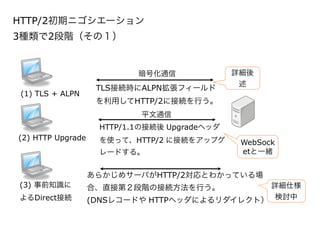 HTTP/2初期ニゴシエーション  
3種類で2段階（その１）
あらかじめサーバがHTTP/2対応とわかっている場
合、直接第２段階の接続方法を行う。
(DNSレコードや HTTPヘッダによるリダイレクト）
HTTP/1.1の接続後 Upgradeヘッダ
を使って、HTTP/2 に接続をアップグ
レードする。
TLS接続時にALPN拡張フィールド
を利用してHTTP/2に接続を行う。
(1) TLS + ALPN
(2) HTTP Upgrade
(3) 事前知識に
よるDirect接続
詳細後
述
WebSock
etと一緒
詳細仕様
検討中
暗号化通信
平文通信
 