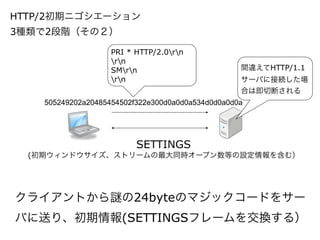 HTTP/2初期ニゴシエーション 
3種類で2段階（その２）
505249202a20485454502f322e300d0a0d0a534d0d0a0d0a
PRI * HTTP/2.0rn
rn
SMrn
rn
クライアントから の24byteのマジックコードをサー
バに送り、初期情報(SETTINGSフレームを交換する）
SETTINGS
(初期ウィンドウサイズ、ストリームの最大同時オープン数等の設定情報を含む）
間違えてHTTP/1.1
サーバに接続した場
合は即切断される
 