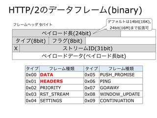 HTTP/2のデータフレーム(binary)
ペイロード長(24bit)
タイプ(8bit) フラグ(8bit)
X ストリームID(31bit)
ペイロードデータ(ペイロード長bit)
タイプ フレーム種類 タイプ フレーム種類
0x00 DATA 0x05 PUSH_PROMISE
0x01 HEADERS 0x06 PING
0x02 PRIORITY 0x07 GOAWAY
0x03 RST_STREAM 0x08 WINDOW_UPDATE
0x04 SETTINGS 0x09 CONTINUATION
デフォルトは14bit(16K),
24bit(16M)まで拡張可
フレームヘッダ 9バイト
 