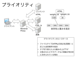 プライオリティ
クライアント
Reverse
Proxy
コンテンツ
HTML
画像
CSS, js
HTML
CSS JS
画像１ 画像2 画像3 画像4
依存性と重みを指定
weight:16 weight:16
プライオリティのユースケース
• ファイルタイプ(HTML/CSS/JS/画像）に
応じた返答順序の指定
• タブ切り替えによる重みの上げ下げ
• 分割されたビデオデータなど順番が明示的
に決められている場合
 