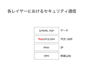 各レイヤーにおけるセキュリティ通信
WPA
IPsec
TLS,DTLS,SSH
S/MIME, PGP
無線LAN
IP
TCP, UDP
データ
 