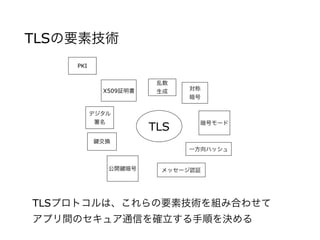 TLSの要素技術
X509証明書
PKI
対称
暗号
暗号モード
公開 暗号
デジタル
署名
メッセージ認証
乱数
生成
TLS
交換
一方向ハッシュ
TLSプロトコルは、これらの要素技術を組み合わせて
アプリ間のセキュア通信を確立する手順を決める
 