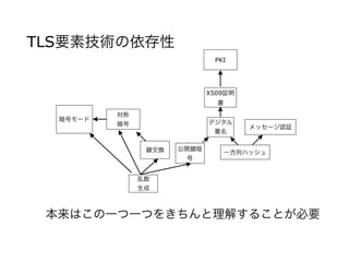 TLS要素技術の依存性
X509証明
書
PKI
対称
暗号
暗号モード
公開 暗
号
デジタル
署名
メッセージ認証
乱数
生成
交換 一方向ハッシュ
本来はこの一つ一つをきちんと理解することが必要
 