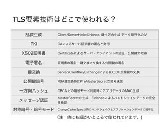 TLS要素技術はどこで使われる？
乱数生成 Client/ServerHelloのNonce, ペアの生成 データ暗号化のIV
PKI CAによるサーバ証明書の署名と発行
X509証明書 Certiﬁcateによるサーバ・クライアントの認証・公開 の取得
電子署名 証明書の署名・ 交換で交換する公開 の署名
交換 Server/ClientKeyExchangeによる(EC)DH公開 の交換
公開 暗号 RSA 交換時にPreMasterSecretの暗号送信
一方向ハッシュ CBCなどの暗号モード利用時にアプリデータのMAC生成
メッセージ認証
MasterSecretの生成、Finishedによるハンドシェイクデータの完全
性検証
対称暗号・暗号モード ChangeCipherSpec以降のハンドシェイクとアプリケーションデータの暗号化
（注：他にも細かいところで使われています。)
 