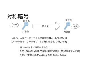 対称暗号
暗号文
平文
共通 共通
平文
ストリーム暗号：データを逐次暗号化(RC4, Chacha20)
ブロック暗号：データをブロック毎に暗号化(DES, AES)
幾つかの暗号では既に危殆化：
DES: 2005年 NIST FPS46-3規格の廃止(2030年までは許容)
RC4: RFC7455: Prohibiting RC4 Cipher Suites
暗号化 復号化
 