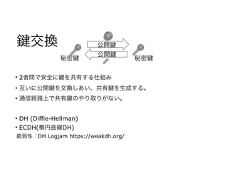 交換
• 2者間で安全に を共有する仕組み
• 互いに公開 を交換しあい、共有 を生成する。
• 通信経路上で共有 のやり取りがない。
• DH (Diffie-Hellman)
• ECDH(楕円曲線DH)
脆弱性：DH Logjam https://weakdh.org/
公開
公開
秘密秘密
 