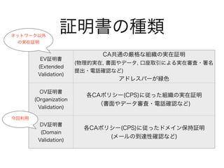 証明書の種類
EV証明書
(Extended
Validation)
CA共通の厳格な組織の実在証明
(物理的実在, 書面やデータ, 口座取引による実在審査・署名
提出・電話確認など)
アドレスバーが緑色
OV証明書
(Organization
Validation)
各CAポリシー(CPS)に従った組織の実在証明
（書面やデータ審査・電話確認など)
DV証明書
(Domain
Validation)
各CAポリシー(CPS)に従ったドメイン保持証明
(メールの到達性確認など)
今回利用
ネットワーク以外
の実在証明
 