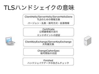 TLSハンドシェイクの意味
ClientHello/ServerHello/ServerHelloDone
TLSのための情報交換
バージョン・乱数・暗号方式・拡張情報
Certificate
公開 情報の送付
エンドポイントの認証
ClientKeyExchange/ServerKeyExchange
共有 交換
ChangeCipherSpec
暗号開始の合図
Finished
ハンドシェイクデータの改ざんチェック
 