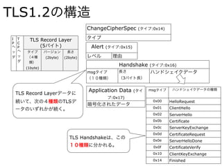 TLS1.2の構造
I
P
ヘ
ッ
ダ
T
C
P
ヘ
ッ
ダ
TLS Record Layer
(5バイト)
タイプ
（４種
類）
(1byte)
バージョン
(2byte)
長さ
(2byte)
Handshake (タイプ:0x16)
msgタイプ
（１０種類）
長さ
（3バイト長）
ハンドシェイクデータ
Alert (タイプ:0x15)
レベル 理由
ChangeCipherSpec (タイプ:0x14)
タイプ
Application Data (タイ
プ:0x17)
暗号化されたデータ
msgタイプ ハンドシェイクデータの種類
0x00 HelloRequest
0x01 ClientHello
0x02 ServerHello
0x0b Certificate
0x0c ServerKeyExchange
0x0d CertificateRequest
0x0e ServerHelloDone
0x0f CertificateVerify
0x10 ClientKeyExchange
0x14 Finished
TLS Record Layerデータに
続いて、次の４種類のTLSデ
ータのいずれかが続く。
TLS Handshakeは、この
１０種類に分かれる。
 