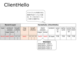 ClientHello
Record Layer Handshake (ClientHello)
type protocol
version
length
(2byte
)
msg
type
length
(3byte)
client
version
random sessi
on
id
cipher
suite
comp
ressi
on
Exte
nsion
majo
r
mino
r
major minor
0x16 0x03 0x01 ?? ?? 0x01 ?? ?? ?? 0x03 0x03 32 byte 可変 可変 可変 可変
Version
0x03,0x00 = SSLv3
0x03,0x01= TLSv1.0
0x03,0x02=TLSv1.1
0x03,0x03=TLSv1.2
クライアントが利用できる
最高のTLSバージョンを指
定、サーバがどのバージョ
ンを使うか選択する
 