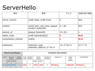 ServerHello
項目 要素 サイズ 先頭の長さ情報
server_version uint8 major, uint8 minor 2 N/A
random uint32 gmt_unix_time, opaque
random_bytes[28]
4 + 28 N/A
session_id opaque SessionID <0..32> 1
cipher_suite uint8 CipherSuite[2] 2 N/A
compression_method null(0) 1 N/A
extensions extension_type,
extension_data<0..2^16-1>
<0..2^16-1> 2バイト分
Record Layer(5bytes) Handshake (ServerHello)
type protocol
version
length
(2bytes)
msg
type
length
(3byte)
server
version
random
32bytes
session id cipher
suite
2bytes
compression
majo
r
minor major minor
0x16 0x03 0x03 ? + 4 0x01 ? 0x03 0x03 ? 長さ1byte 0x00,0x9c 長さ2bytes
 