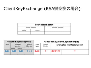 ClientKeyExchange (RSA 交換の場合)
Record Layer(5bytes) Handshake(ClientKeyExchange)
type protocol
version
length
(2bytes)
msg
type
length
(3byte)
Encrypted PreMasterSecret
major minor
0x16 0x03 0x03 ? + 4 0x10 ? 長さ2バイト ?
PreMasterSecret
client version random 46bytes
major minor
 