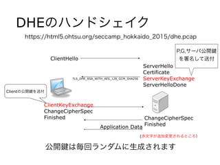 DHEのハンドシェイク
ClientHello
ServerHello
Certificate
ServerKeyExchange
ServerHelloDone
ClientKeyExchange
ChangeCipherSpec
Finished ChangeCipherSpec
Finished
Application Data
(赤文字が追加変更されるところ）
Clientの公開 を送付
TLS_DHE_RSA_WITH_AES_128_GCM_SHA256
P,G,サーバ公開
を署名して送付
公開 は毎回ランダムに生成されます
https://html5.ohtsu.org/seccamp_hokkaido_2015/dhe.pcap
 