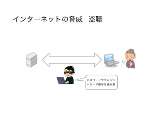 インターネットの脅威 盗聴
パスワードやクレジッ
トカード番号を盗み見
 