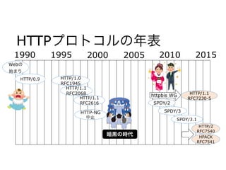 HTTPプロトコルの年表
1990 1995 2000 2005 2010 2015
Webの
始まり
HTTP/0.9 HTTP/1.0
RFC1945
HTTP/1.1
RFC2068
HTTP/1.1
RFC2616
HTTP/1.1
RFC7230-5
HTTP/2
RFC7540
SPDY/2
SPDY/3
SPDY/3.1
httpbis WG
暗黒の時代
HTTP-NG
中止
HPACK
RFC7541
 