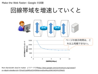 回線帯域を増速していくと
HTTP経由のダウンロード
時間[ms]
0
800
1600
2400
3200
回線帯域[MBps]
0 3 5 8 10
More Bandwidth does’nt matter よりデータ引用http://docs.google.com/a/chromium.org/viewer?
a=v&pid=sites&srcid=Y2hyb21pdW0ub3JnfGRldnxneDoxMzcyOWI1N2I4YzI3NzE2
ページの表示時間は、こ
れ以上短縮できない。
Make the Web Faster: Google の試験
 
