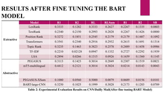 RESULTS AFTER FINE TUNING THE BART
MODEL
Extractive
Model R1 R2 RL RLSum B1 B2 SB
LexRank 0.3333 0.1282 0.3333 0.2627 0.2267 0.1335 0.0803
TextRank 0.2340 0.2150 0.2993 0.2828 0.2267 0.1426 0.0880
Position Rank 0.3272 0.1851 0.2545 0.2179 0.2179 0.1407 0.1092
Transformers 0.3541 0.2340 0.2916 0.2932 0.2615 0.1691 0.1314
Topic Rank 0.3235 0.1463 0.3823 0.2578 0.2489 0.1458 0.0986
TF-IDF 0.2210 0.02128 0.0947 0.1332 0.2727 0.2292 0.1939
LSA 0.2894 0.0266 0.1315 0.0926 0.1659 0.1360 0.1145
Abstractive
PEGASUS 0.3113 0.1423 0.3014 0.2849 0.2307 0.1519 0.0821
mT5-multilingual 0.4412 0.2121 0.3014 0.3824 0.0214 0.0143 0.0043
PEGASUS-XSum 0.1000 0.0560 0.5000 0.0079 0.0689 0.0156 0.0101
BART-large-CNN 0.3250 0.1025 0.1999 0.3028 0.2173 0.1203 0.0709
Table 2: Experimental Evaluation Results on CNN/Dailly Mail(After fine tuning BART Model)
 