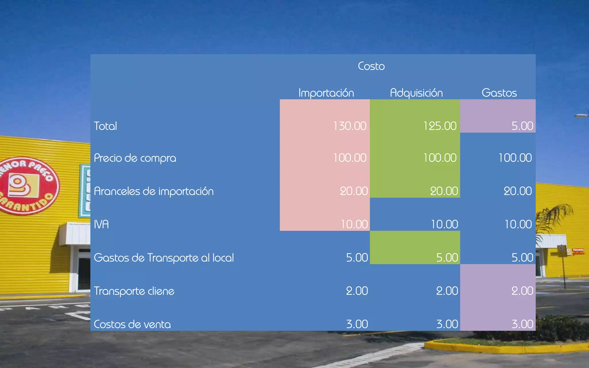 Costo

                                Importación           Adquisición     Gastos

Total                                 130.00                125.00         5.00

Precio de compra                      100.00                100.00      100.00

Aranceles de importación                20.00                 20.00      20.00

IVA                                     10.00                 10.00      10.00

Gastos de Transporte al local            5.00                  5.00        5.00

Transporte cliene                        2.00                  2.00        2.00

Costos de venta                          3.00                  3.00        3.00
 