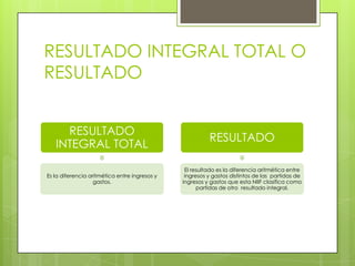 RESULTADO INTEGRAL TOTAL O
RESULTADO


     RESULTADO
                                                         RESULTADO
   INTEGRAL TOTAL

                                                El resultado es la diferencia aritmética entre
Es la diferencia aritmética entre ingresos y    ingresos y gastos distintos de las partidas de
                   gastos.                     ingresos y gastos que esta NIIF clasifica como
                                                     partidas de otro resultado integral.
 