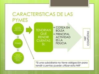 CARACTERISTICAS DE LAS
PYMES
   NO TIENEN
 OBLIGACION              • COTIZA EN
  PUBLICA DE
RENDIR CUENTAS   TENDRIAN BOLSA




                                                         COMPLETAS
                    QUE  • PRINCIPAL
                  RENDIR   ACTIVIDAD




                                                           NIIF
                 CUENTAS   ES LA
 PYMES
                     SI:   FIDUCIA


    PUBLICAN
     ESTADOS
FINANCIEROS DE
   PROPOSITO
 GENERAL PARA
    USUARIOS
    EXTERNOS

                 *Si una subsidiaria no tiene obligación para
                 rendir cuentas puede utilizar esta NIIF
 