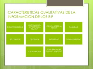 CARACTERISTICAS CUALITATIVAS DE LA
INFORMACION DE LOS E.F

                   MATERIALIDAD-
                                   ESENCIA SOBRE LA
COMPRENSIBILIDAD   IMPORTANCIA                           FIABILIDAD
                                       FORMA
                     RELATIVA




  RELEVANCIA        PRUDENCIA         INTEGRIDAD       COMPARABILIDAD




                                    EQUILIBRIO ENTRE
                   OPORTUNIDAD     COSTO Y BENEFICIO
 