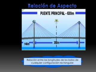 Relación entre las longitudes de los lados de
    cualquier configuración rectangular.
 